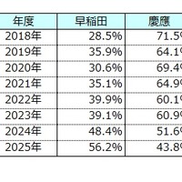 大学全体比較　早稲田vs慶應