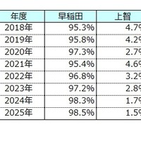 大学全体比較　早稲田vs上智