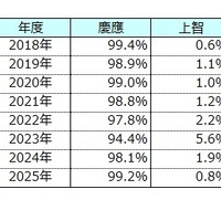 大学全体比較　慶應vs上智