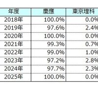 大学全体比較　慶應vs東京理科