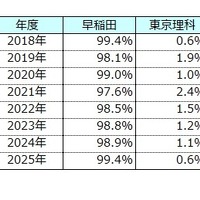 大学全体比較　早稲田vs東京理科