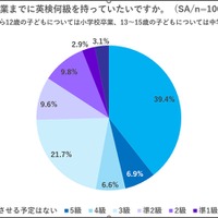 子供の卒業までに英検何級をもっていたいか