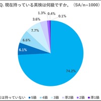 現在もっている英検は何級か