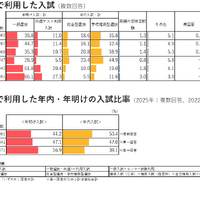 進学する大学で利用した入試／進学する大学で利用した年内・年明けの入試比率