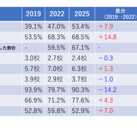 高校生の進路選択に関する調査結果概要