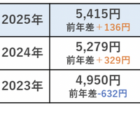 ひと月のお小遣い平均金額「5,415円」直近3年間で最高額に