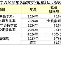 早稲田大学の2025年入試変更（改革）による影響
