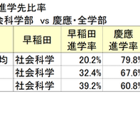 ダブル合格進学先比率 早稲田・社会科学部　vs 慶應・全学部