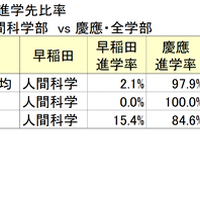 ダブル合格進学先比率 早稲田・人間科学部　vs 慶應・全学部