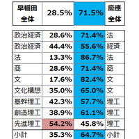 早慶 同学部領域のみのW合格進学先結果2018年