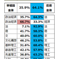 早慶 同学部領域のみのW合格進学先結果2019年