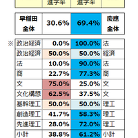 早慶 同学部領域のみのW合格進学先結果2020年