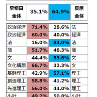 早慶 同学部領域のみのW合格進学先結果2021年