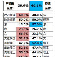 早慶 同学部領域のみのW合格進学先結果2022年