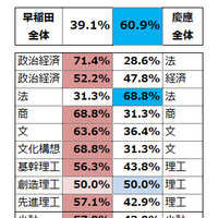 早慶 同学部領域のみのW合格進学先結果2023年