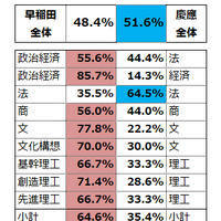 早慶 同学部領域のみのW合格進学先結果2024年