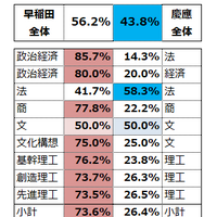 早慶 同学部領域のみのW合格進学先結果2025年