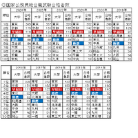 国家公務員総合職試験合格者数
