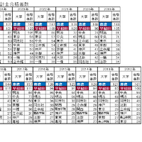 公認会計士合格者数