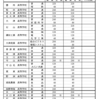 2026年度滋賀県立高等学校第1学年募集定員（全日制）