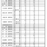 2026年度滋賀県立高等学校第1学年募集定員（全日制）
