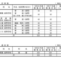 2026年度滋賀県立高等学校第1学年募集定員（定時制／通信制）