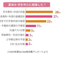 夏休み 何を中心に勉強した？