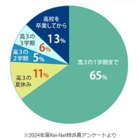 志望校を決めたのはいつ？