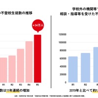 不登校生徒数の推移