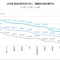 職種別の給与額