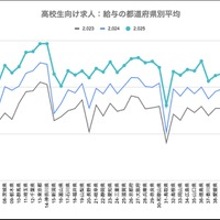 都道府県別の給与平均