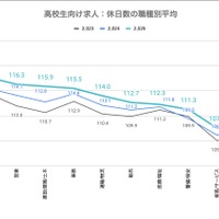 休日数の職種別平均
