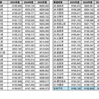 都道府県別の給与平均（2023年度～2025年度）