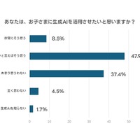 子供に生成AIを活用させたいと思うか