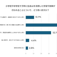 小中学校で生成AIを活用した学習が行われることをどう思うか