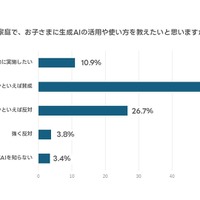 家庭で、子供に生成AIの活用や使い方を教えたいと思うか