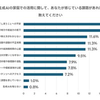 生成AIの家庭での活用について感じる課題
