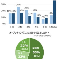 オープンキャンパスに参加した大学数と一緒に行った人