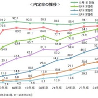 内定率9割弱、前年下回るも高水準…7月時点の就活調査
