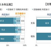 内定の比較