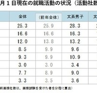 就職活動の状況