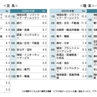 就職決定企業について