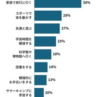夏休みに子どもに経験させてあげたいこと