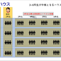 ドルトン東京学園の「ハウス」の仕組み