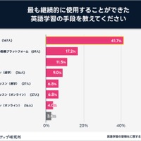 英語学習は週4日＆1日2時間未満で習慣化…アプリ活用が最適