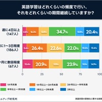週に4日以上英語学習をすると習慣化しやすい