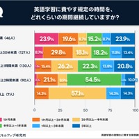 1日平均30分～2時間の学習時間がもっとも習慣化しやすい