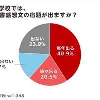 夏休みの読書感想文「毎年宿題が出る」小学生4割
