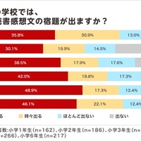 夏休みの読書感想文「毎年宿題が出る」小学生4割