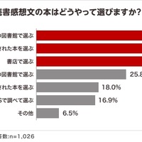 夏休みの読書感想文「毎年宿題が出る」小学生4割